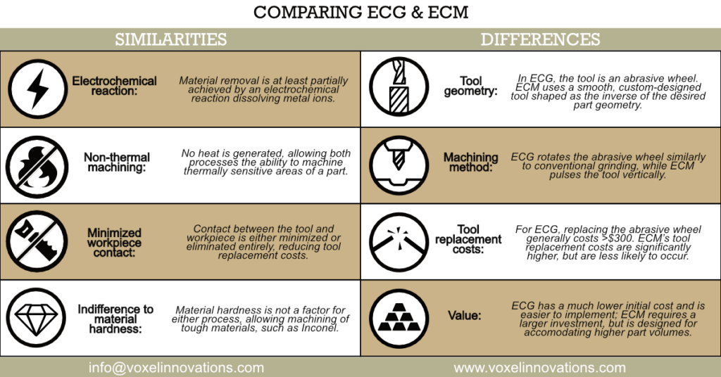 , A Comparison Between Electrochemical Grinding (ECG) and Electrochemical Machining (ECM)