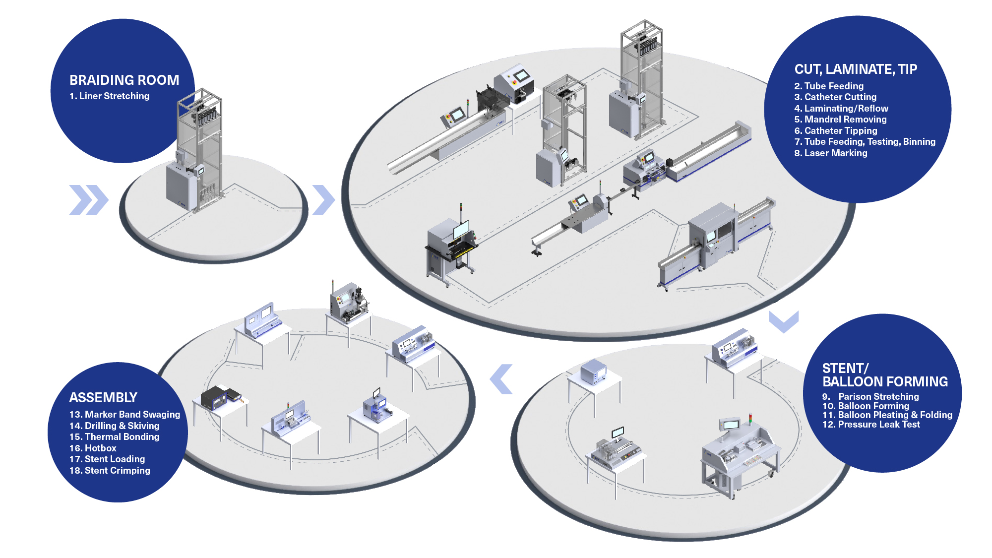 Catheter Manufacturing Process, Catheter Solutions